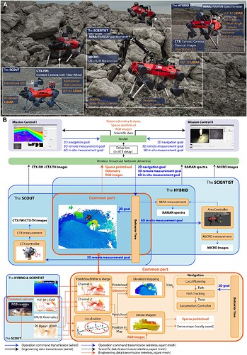 腿式机器人团队的系统架构