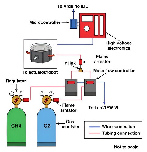 微致动器和微机器人测试装置的框图。两个气瓶供应反应气体。流量和混合由船外质量流量控制器调节。点火是通过通过Arduino控制的高压火花产生电子设备实现的