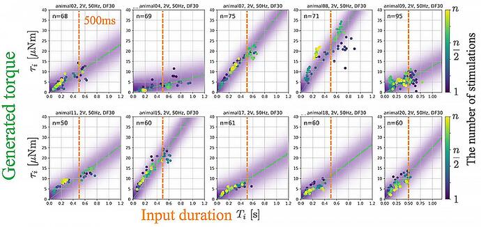 电刺激的输入时间与关节处产生的扭矩之间的关系（示例是针对 10 只动物的提肌），在长达 500 毫秒的区域内显示出线性关系。紫色阴影表示分层贝叶斯模型预测的分布。可以高精度地预测个体之间的差异